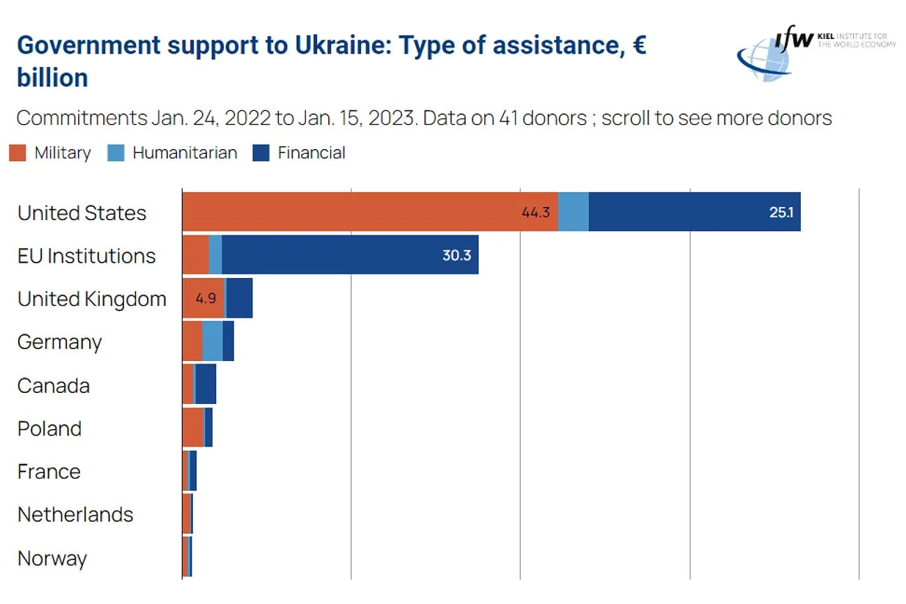 Ukraine Support Tracker