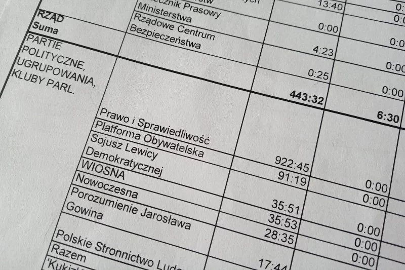 Raport dot. obecności polityków na antenie Polskiego Radia. W tej rubryce widać jak to wygląda w Jedynce - PiS jest obecny ponad 10 razy dłużej niż PO.