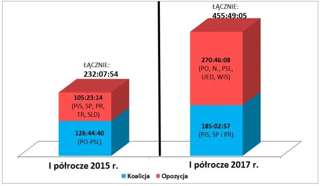Łączny czas (godz:min:sek.) wystąpień polityków w TVP.