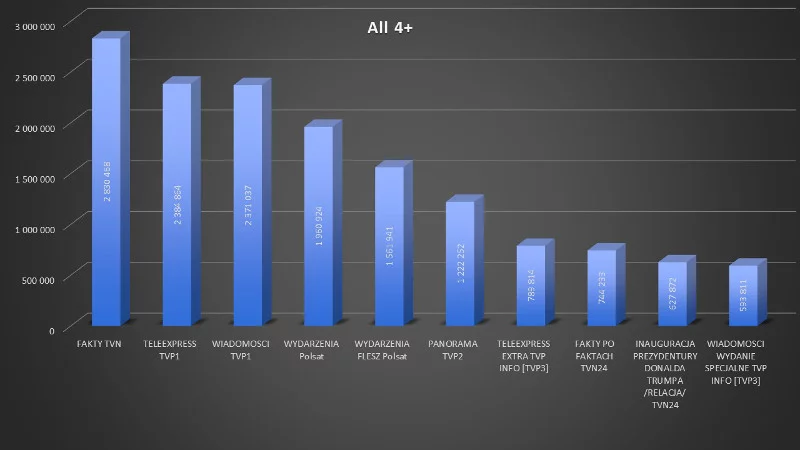Tak wygląda oglądalność w szerokiej grupie widzów.