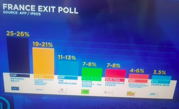 Partia Marine Le Pen wygrywa we Francji