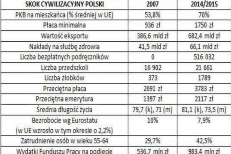 Internauci przekonują o "skoku cywilizacyjnym Polski" za rządów PO. Wcale nie jest tak różowo.