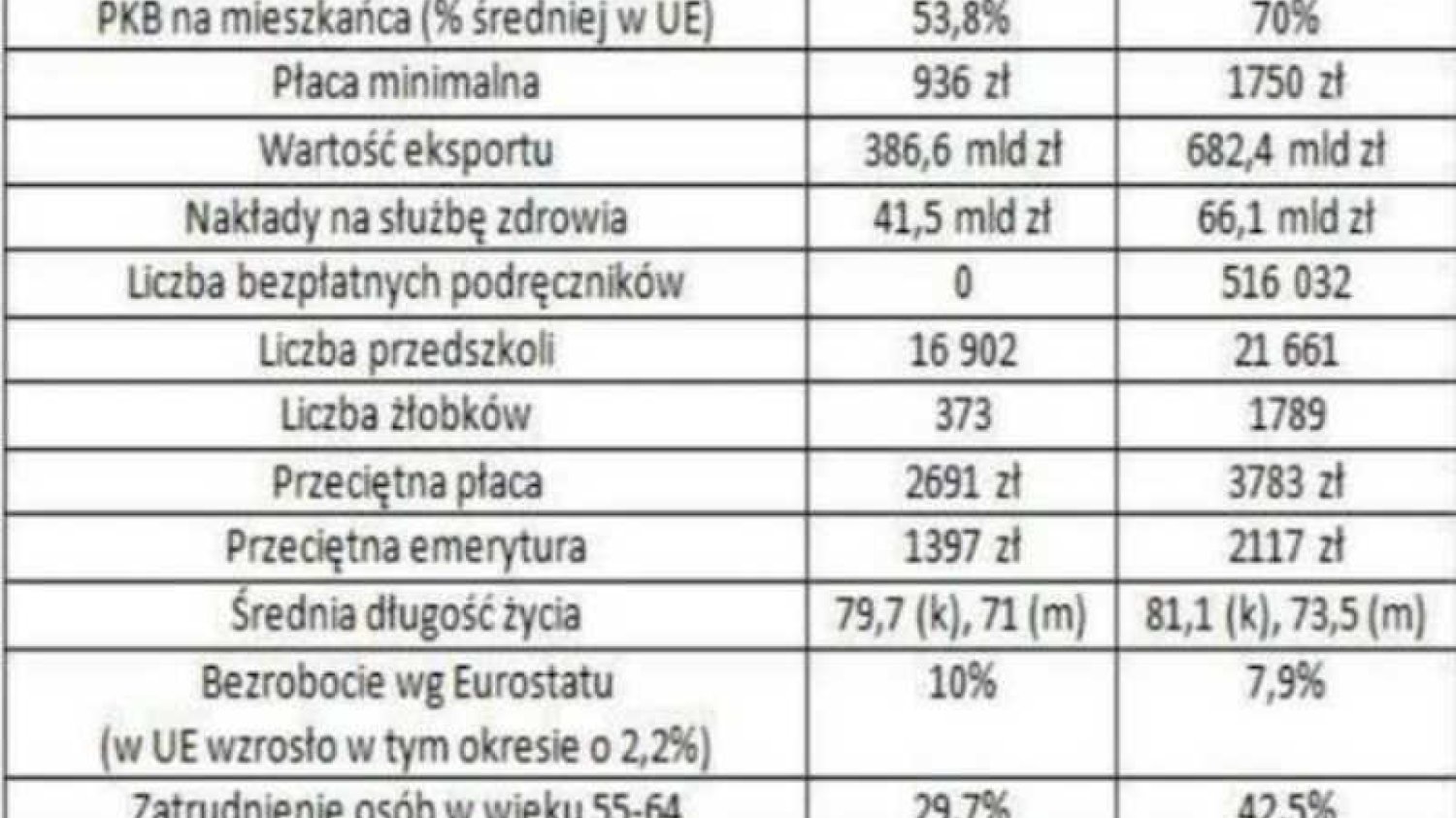 Internauci przekonują o "skoku cywilizacyjnym Polski" za rządów PO. Wcale nie jest tak różowo.