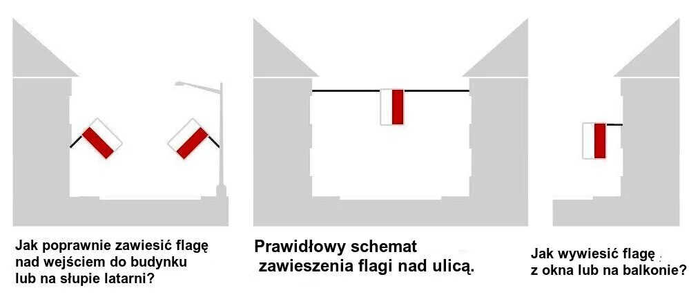 Prawidłowe rozmieszczenie flag na budynkach, słupach, nad ulicami, w oknach lub na balkonach. 11 listopada 2020 — Jak prawidłowo zawiesić flagę na Dzień Niepodległości?