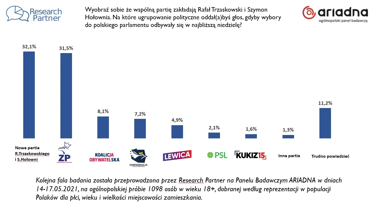 Nowy sondaż Research Partner w naTemat.pl.