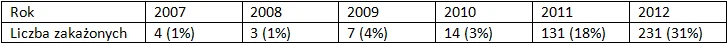 Liczba użytkowników narkotyków zakażonych HIV (i jako odsetek wszystkich użytkowników) w latach 2007-2012.