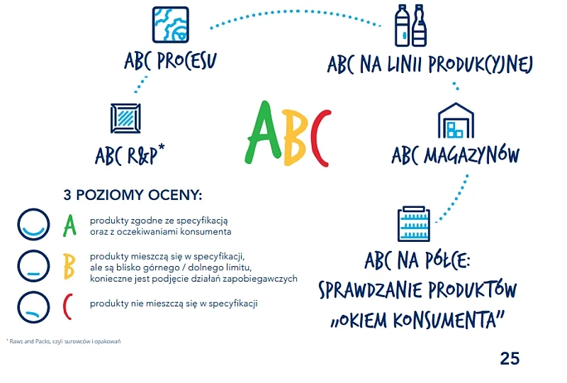 Infografika ilustrująca etapy kontroli ABC praktykowanej przez firmę Żywiec Zdrój