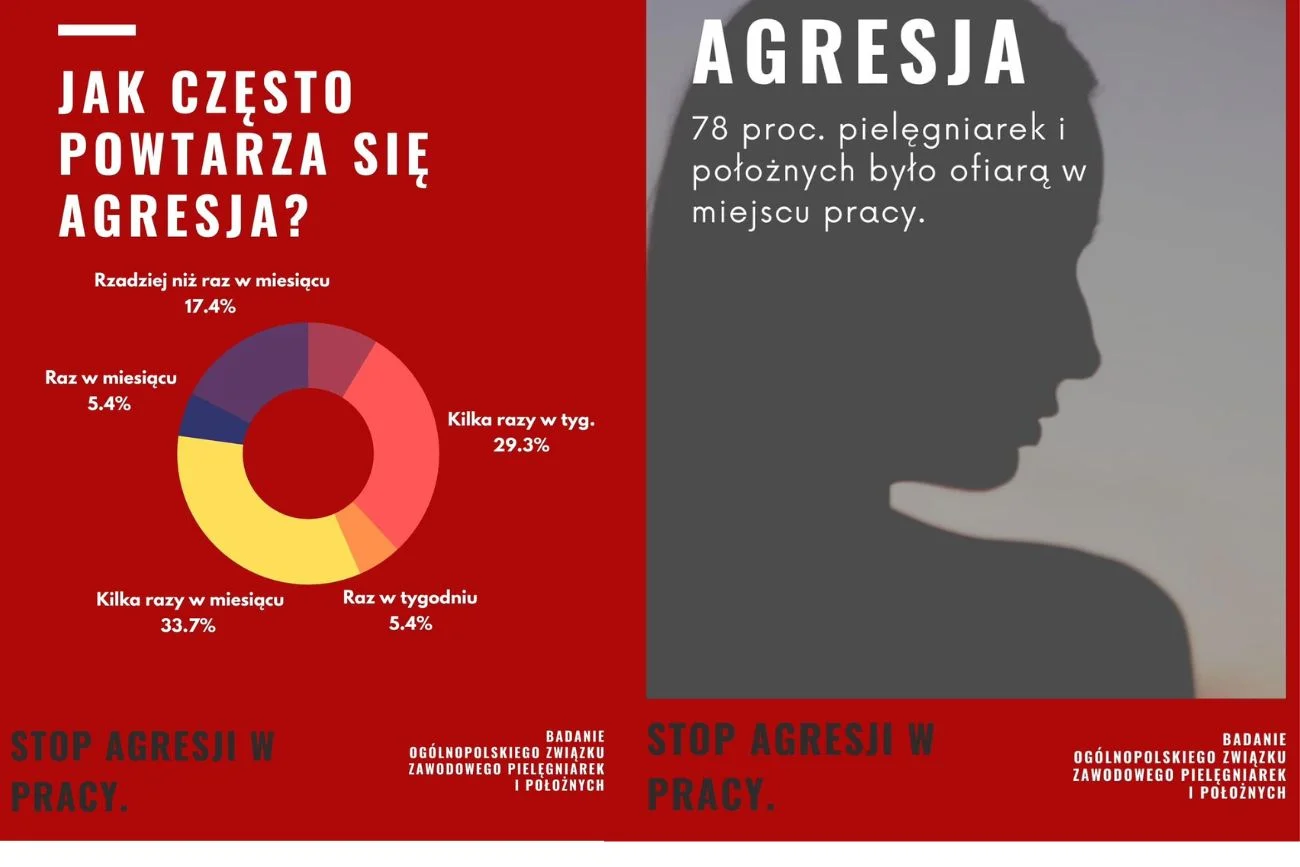 Pielęgniarki i położne, które spotykają się z agresją pacjentów i z mobbingiem ze strony przełożonych, nie dostają po takich zdarzeniach pomocy psychologicznej. A mobbing ułatwia hierarchiczna struktura szpitali. Pielęgniarki i położne, które spotykają się z agresją pacjentów i z mobbingiem ze strony przełożonych, nie dostają po takich zdarzeniach pomocy psychologicznej. A mobbing ułatwia hierarchiczna struktura szpitali.