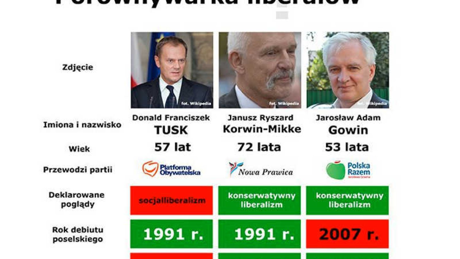 Z krążącej po sieci grafiki wynika, że największym liberałem wśród polityków jest Jarosław Gowin