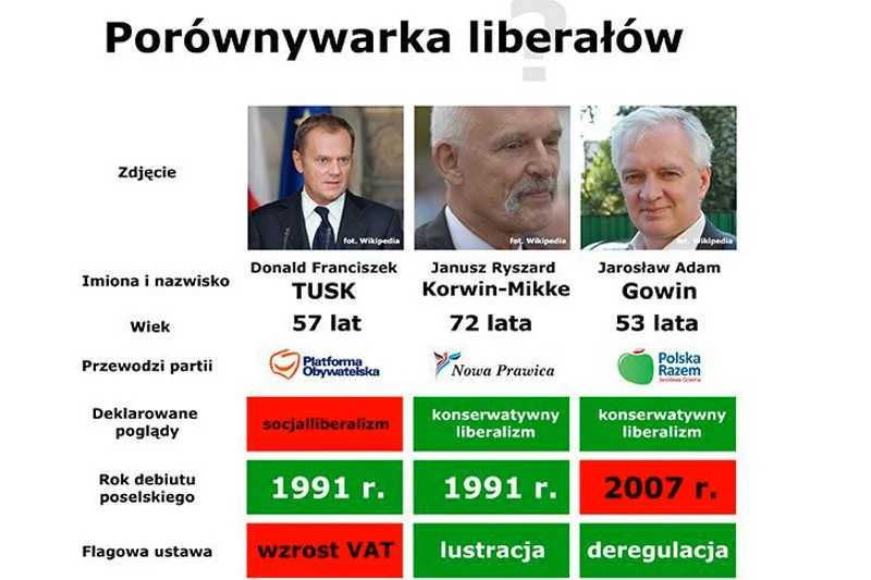 Z krążącej po sieci grafiki wynika, że największym liberałem wśród polityków jest Jarosław Gowin