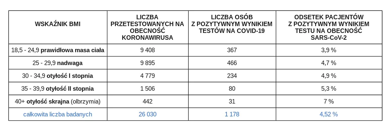 Choć najczęściej pozytywny wynik na obecność koronawirusa stwierdzano u pacjentów z nadwagą, to w największym stopniu na taki rezultat były osoby z otyłością olbrzymią. Covid-19 a BMI i choroby współistniejące. Nowe wyniki badań z Izraela