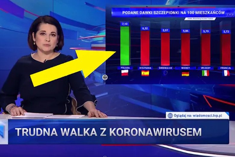W "Wiadomościach" przedstawiono wykres, który nie do końca jest zgodny z prawdą