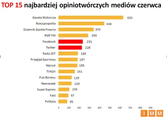 Top 15 najbardziej opiniotwórczych mediów czerwca