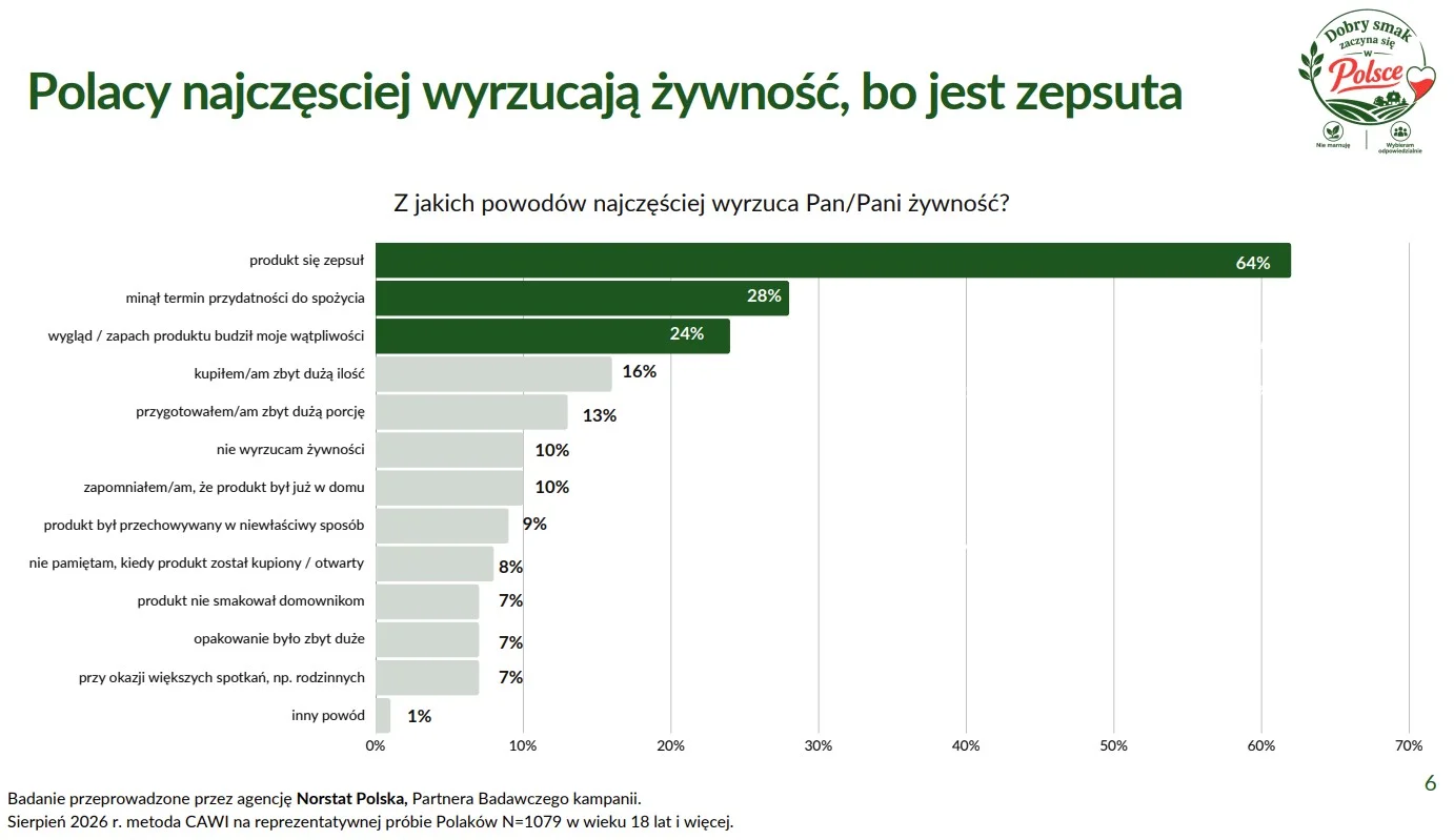 Wykres słupkowy z powodami wyrzucania żywności przez Polaków, dane o marnowaniu jedzenia z badania Norstat Polska
