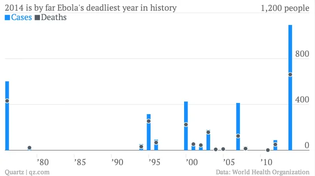 Dane sprzed kilku dni pokazują, że mamy do czynienia z najgroźniejszą epidemią Eboli w historii