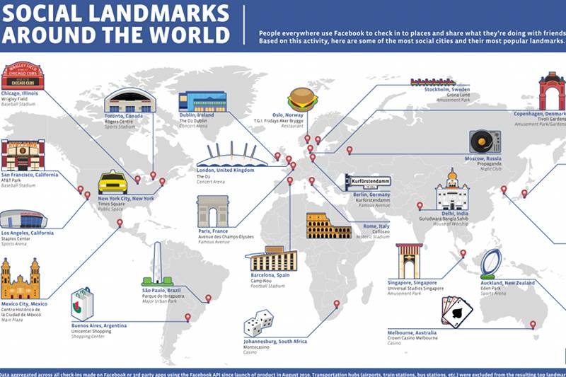 Najpopularniejsze obiekty na Facebooku