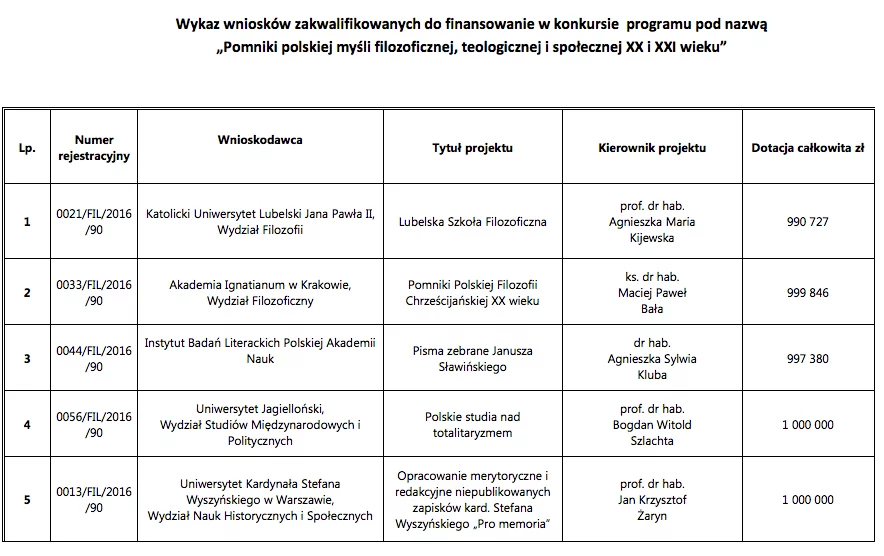 Lista zwycięzców konkursu i przyznane kwoty.