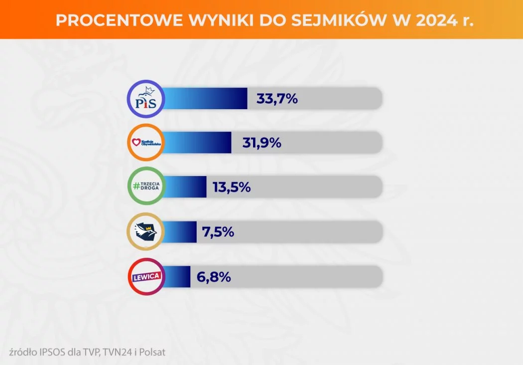 PiS zdobyło 33,37 proc. w sejmikach. To gorszy wynik niż w 2018 i 2023 roku