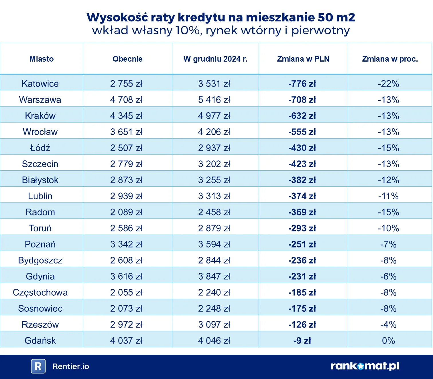 Mieszkania w tych miastach są najtańsze, a w tych najdroższe. Raport za 2025 r. Ceny mieszkań przestały szaleć. Dziwne rzeczy dzieją się w Warszawie i Rzeszowie