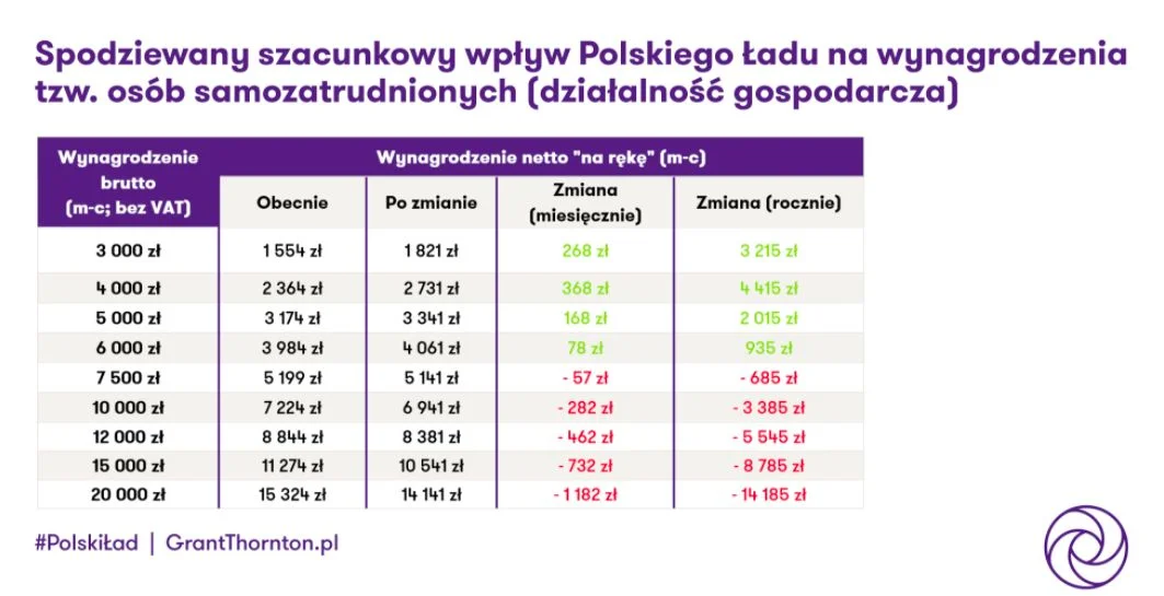 Kalkulacje oparte m. in. o:  podwyższenie kwoty wolnej do 30 tys. rocznie dla każdego podatnika, w tym korzystającego z podatku liniowego 19%, utrzymanie stawki liniowej 19%, zniesienie odliczenia składki zdrowotnej.