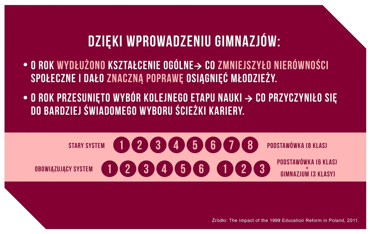 System gimnazjów zwiększa szanse edukacyjne młodzieży