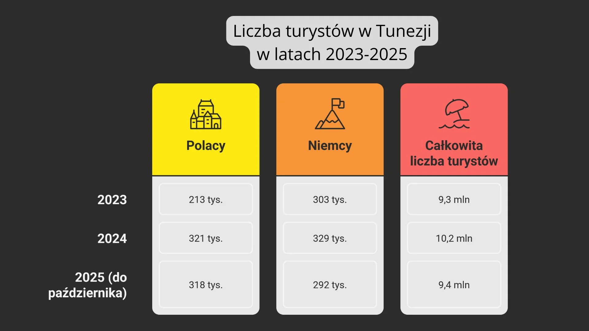 Liczba turystów w Tunezji
