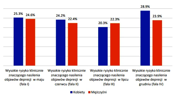 Nasilenie objawów depresji wśród kobiet i mężczyzn w czasie pandemii covid-19 w 2020 roku w Polsce.