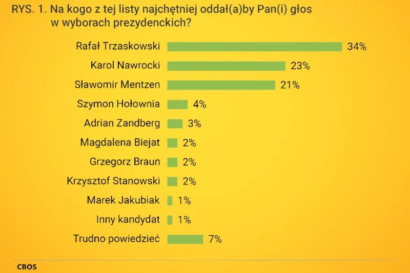 Nowy sondaż prezydencki od CBOS: Nawrocki i Mentzen bardzo blisko siebie