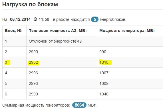 Praca Zaporoskiej EJ, stan na godzinę 10:50 czasu środkowoeuropejskiego.