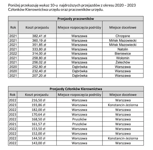 Ministerstwo Finansów wydało 150 tys. zł na taksówki. 'Gonili Polski Ład' Ministerstwo Finansów wydało 150 tys. zł na taksówki. 'Gonili Polski Ład'