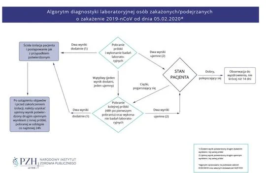 Co robić, jeśli zajdzie konieczność przeprowadzenia u nas badań pod kątem obecności koronawirusa? Standardy postępowania medycznego