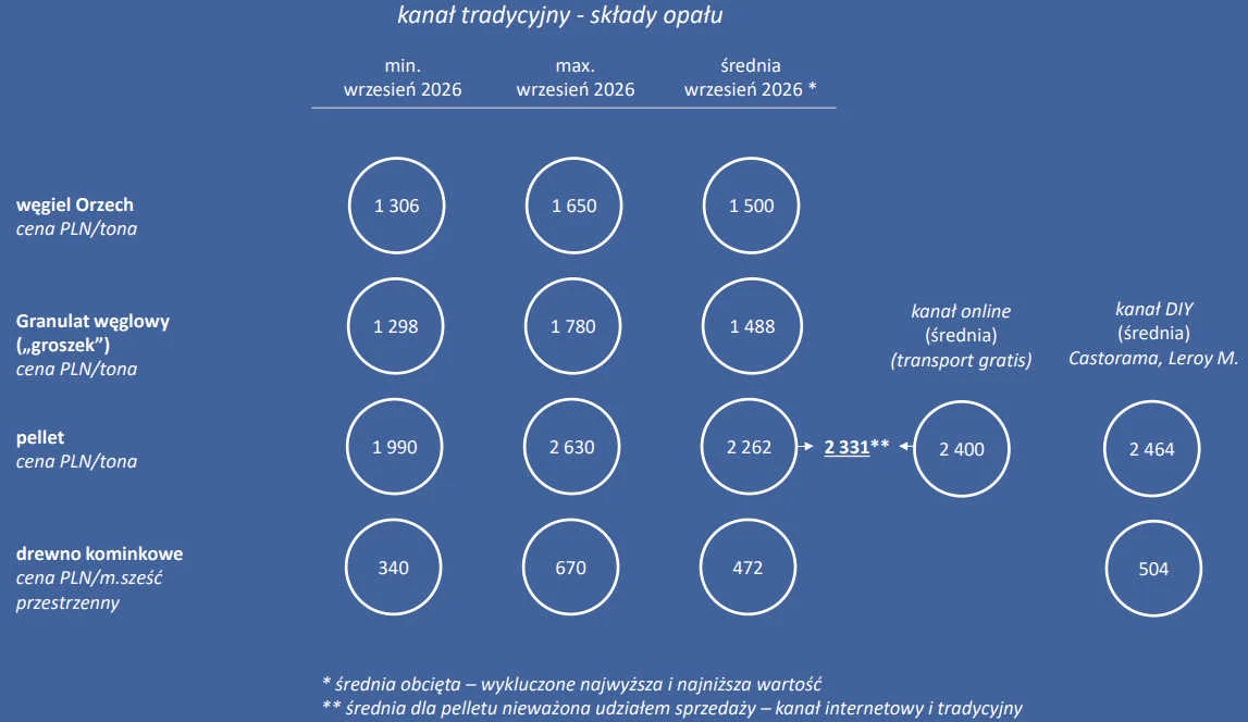 estawienie cen opału we wrześniu 2026 roku: ceny pelletu, węgla orzech, groszku i drewna kominkowego w składach opału, sklepach internetowych i marketach budowlanych