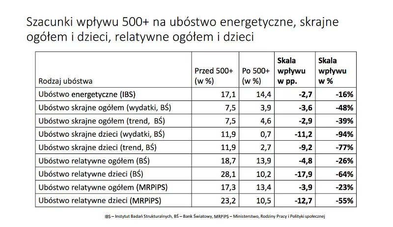 Fragment raportu pt. "Przewidywane skutki społeczne 500+:
ubóstwo i rynek pracy".