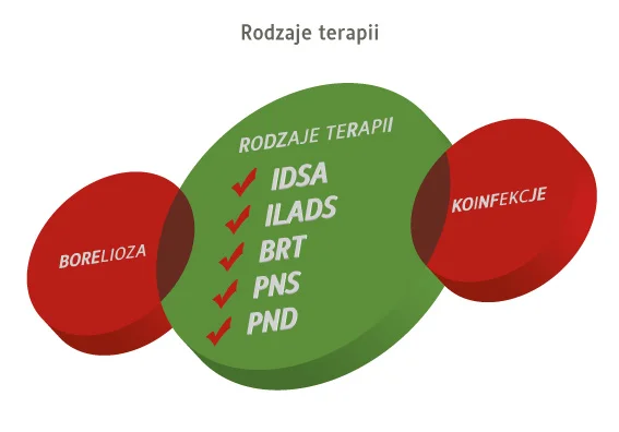 borelioza i koinfekcje -rodzaje terapii