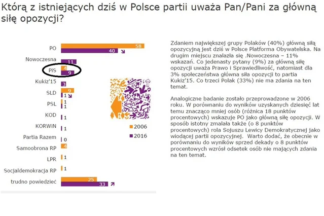 Niemal co 10 Polak sądzi, że PiS jest główną siłą opozycyjną w Polsce.