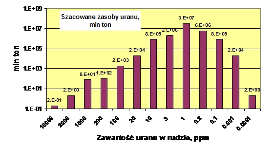 Zasoby uranu przy różnych zawartościach uranu w rudzie