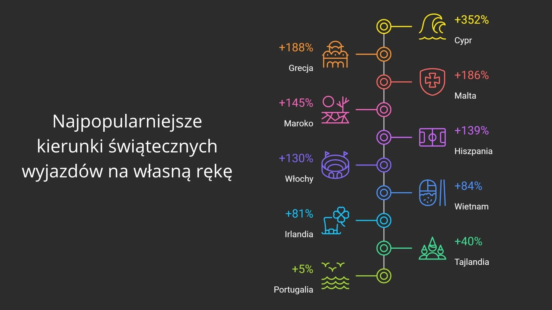 Ogromne zainteresowanie podróżami na własną rękę w Boże Narodzenie