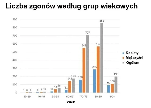 Dane statystyczne dotyczące wieku ofiar śmiertelnych zakażonych koronawirusem podczas pandemii covid-19 we Włoszech.