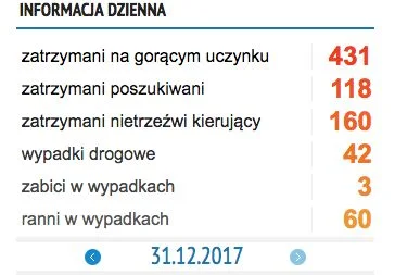 31 grudnia zatrzymano 160 nietrzeźwych kierowców.