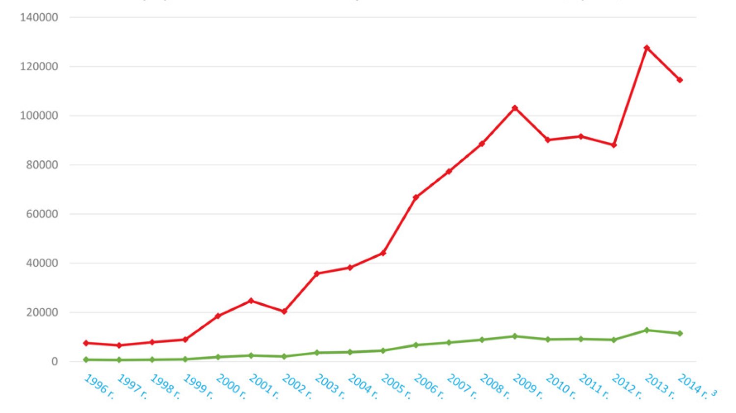 wykres borelioza w Polsce  1996 - 2014