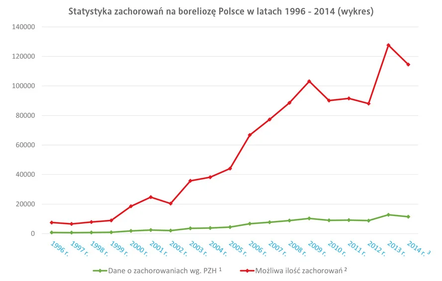 wykres borelioza w Polsce 1996 - 2014