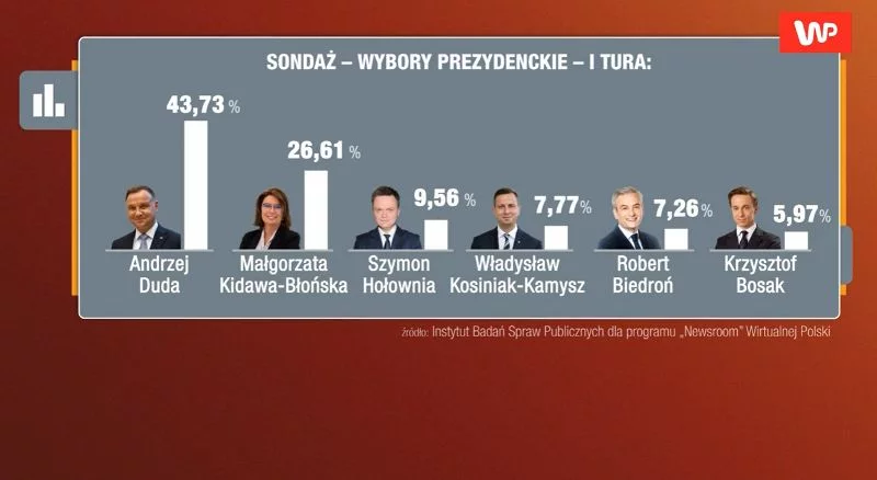 W najnowszym sondażu Andrzej Duda prowadzi przed Małgorzatą Kidawą-Błońską i Szymonem Hołownią.
