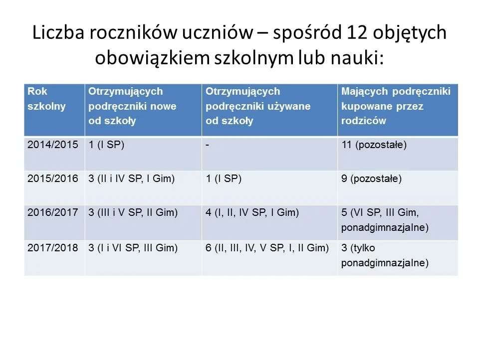 „Ściąga” z projektu ustawy dla rodziców – czy dziecko otrzyma od szkoły podręczniki?