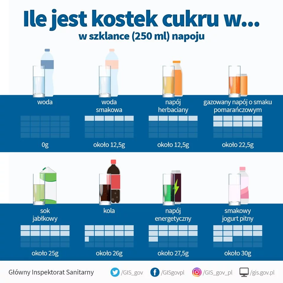 Niewielu z nas wie o tym, że picie słodkich napojów gazowanych w czasie upałów wcale nie jest najlepszym sposobem na uniknięcie odwodnienia. Ile cukru jest w popularnych napojach? Które z nich paradoksalnie sprzyjają odwodnieniu?