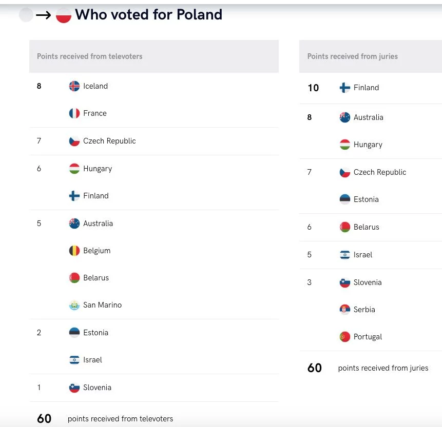 Szczegółowe wyniki – tak jurorzy i publiczność głosowali na polski zespół Tulia na festiwalu Eurowizji.