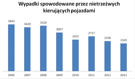 Ilość wypadków spowodowanych przez nietrzeźwych kierowców