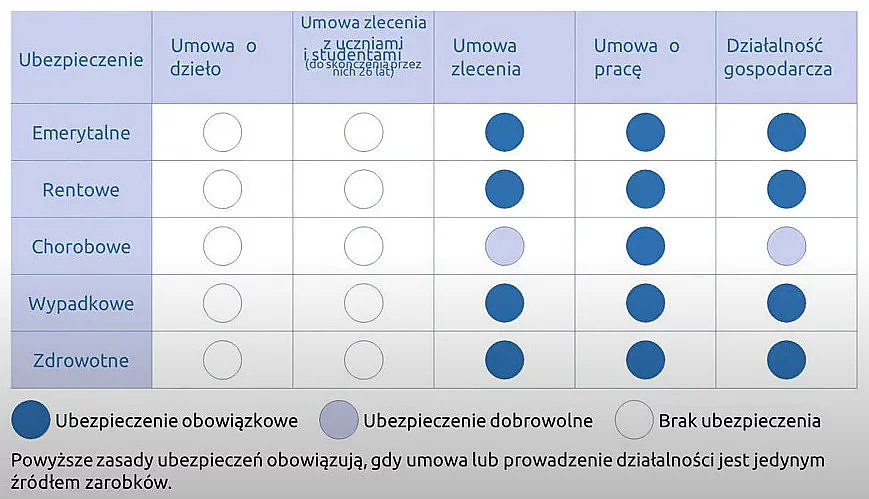 Jakie ubezpieczenie przysługuje nam pracując na podstawie różnych umów? Ubezpieczenie emerytalne, rentowe, chorobowe, wypadkowe, zdrowotne, umowa o dzieło, o pracę, umowa zlecenie, działalność gospodarcza.