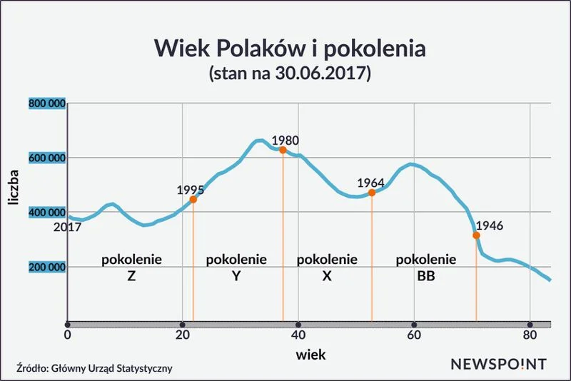 Tak wygląda podział pokoleń w Polsce.