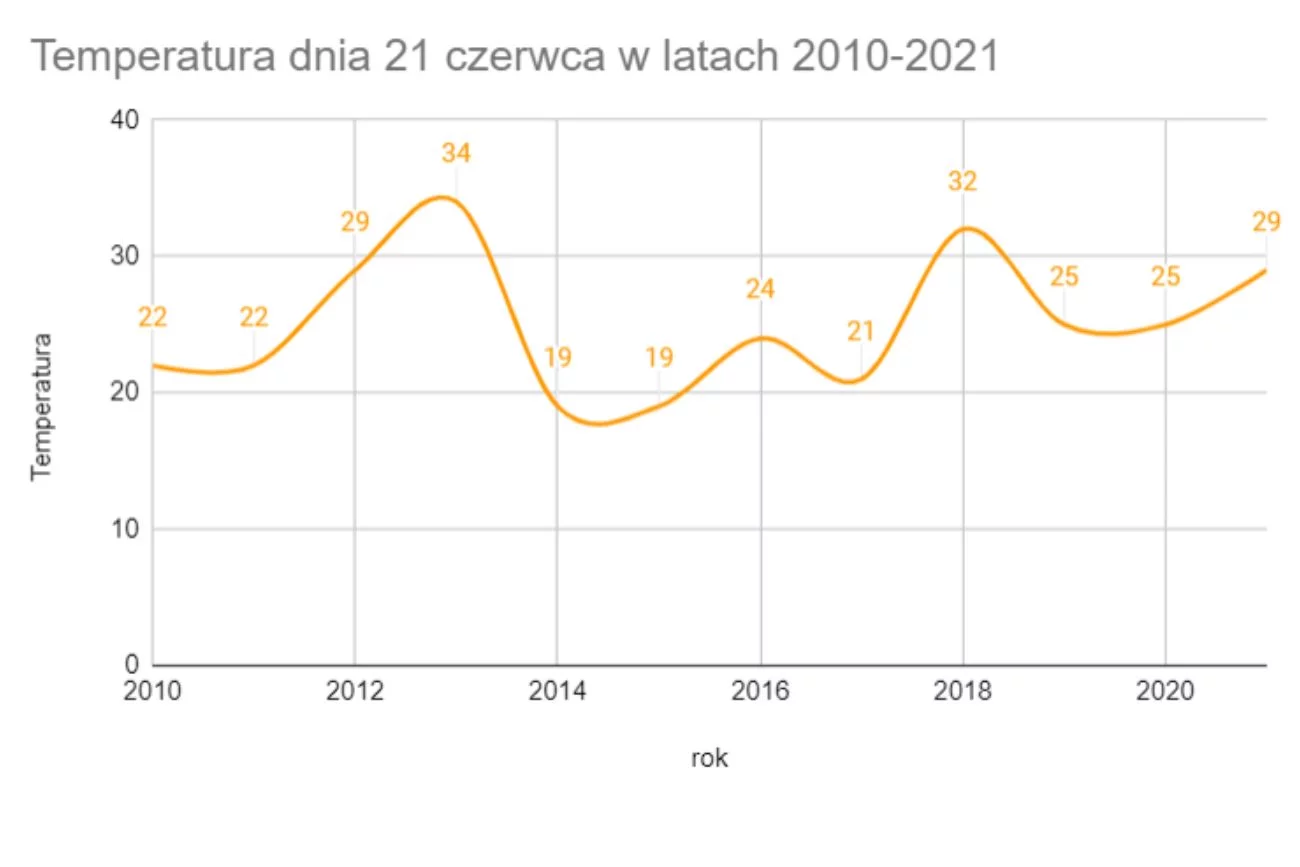 Archiwalna prognoza dla Warszawy 21 czerwca w latach 2010-2021.