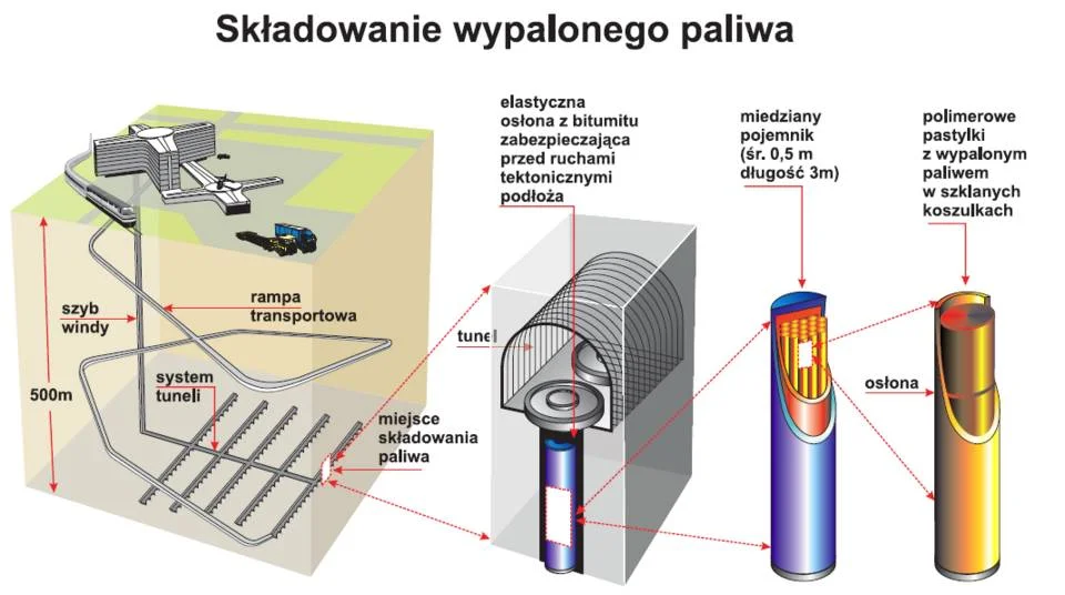 Układ barier w składowisku głębokim do przechowywania wypalonego paliwa jądrowego
